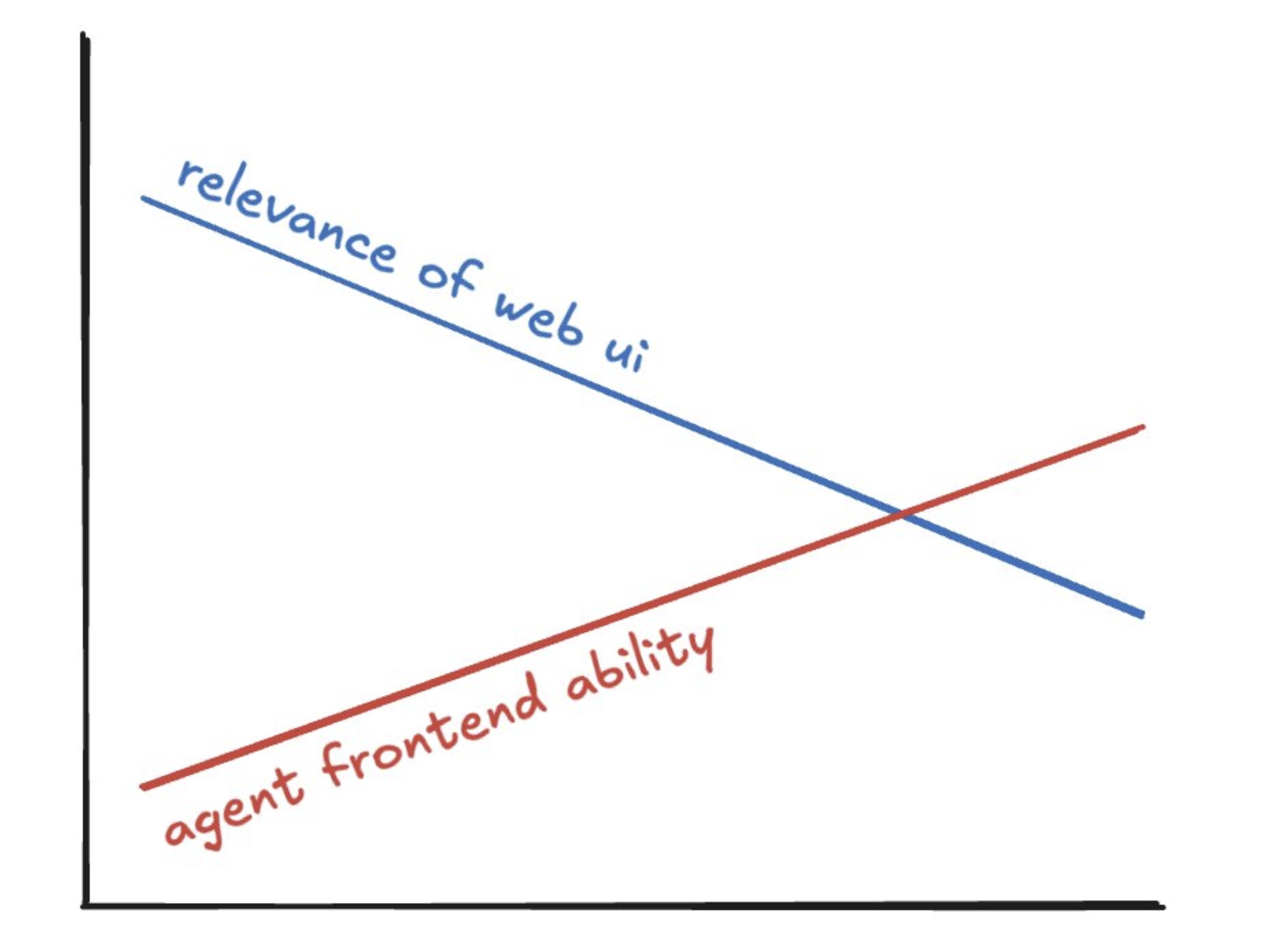 Graph showing relevance of web UI declining as agent frontend ability rises